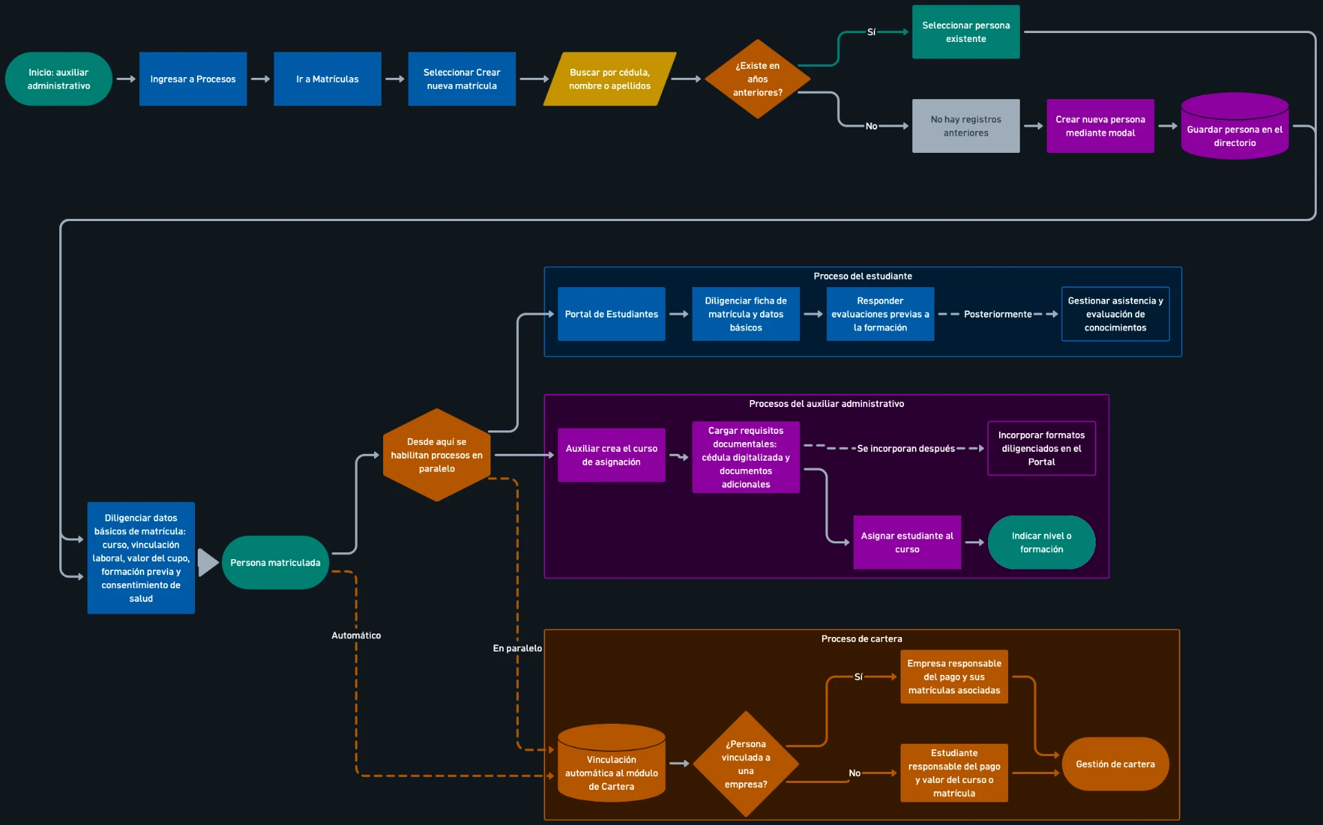 Diagrama del flujo funcional del proceso de inscripción y matrícula