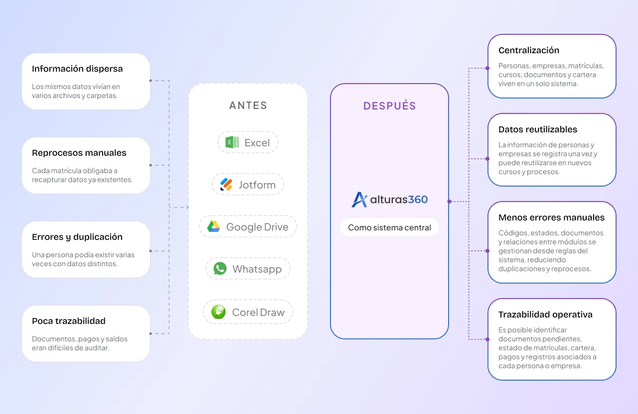Gráfica antes y después: de Excel, JotForm, Drive, WhatsApp y Corel a Alturas 360 como sistema central