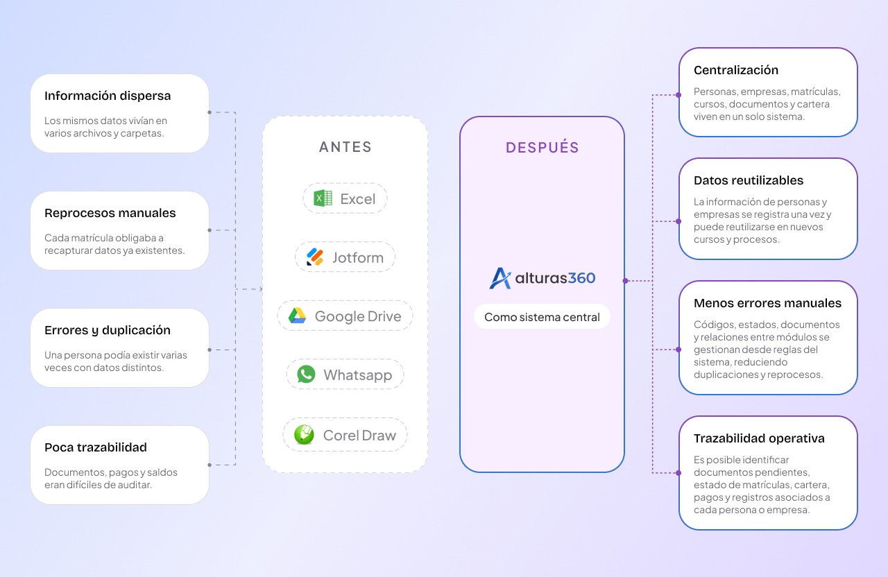 Gráfica antes y después: de Excel, JotForm, Drive, WhatsApp y Corel a Alturas 360 como sistema central